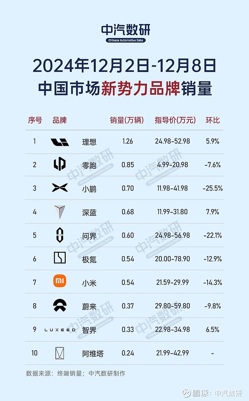 理想汽车最新周销量0.76万辆：重回新势力销量榜第一