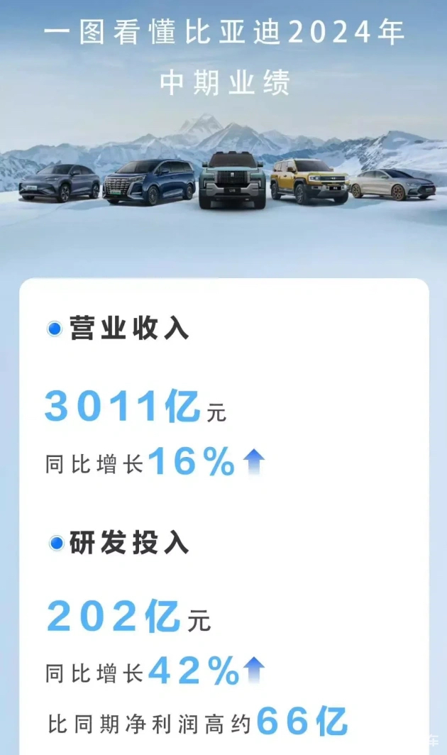 长城汽车2024年业绩预告：净利润近130亿，同比增加76.6%到85.14%