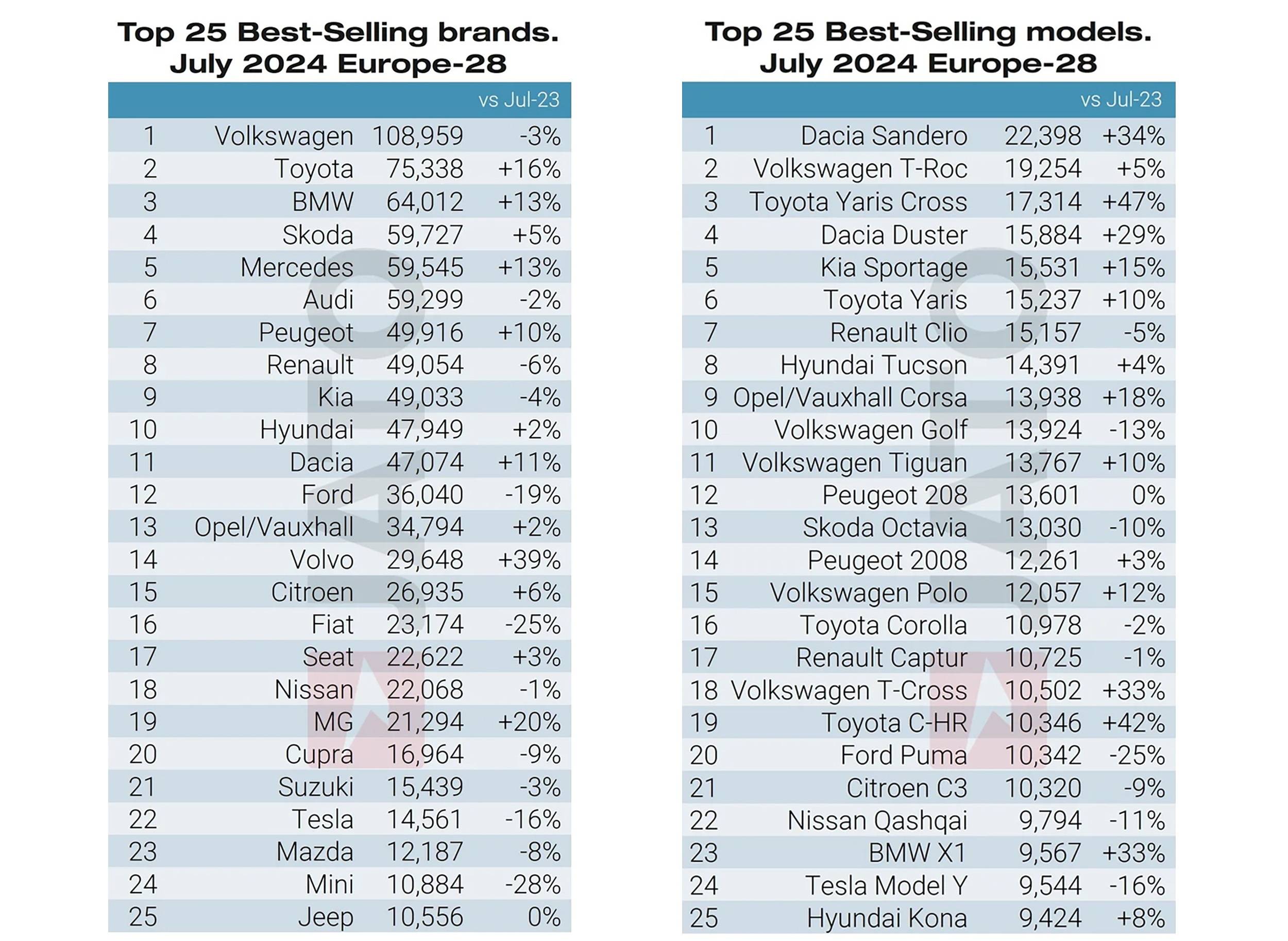 欧洲最畅销车型Dacia Sandero将推出纯电动版