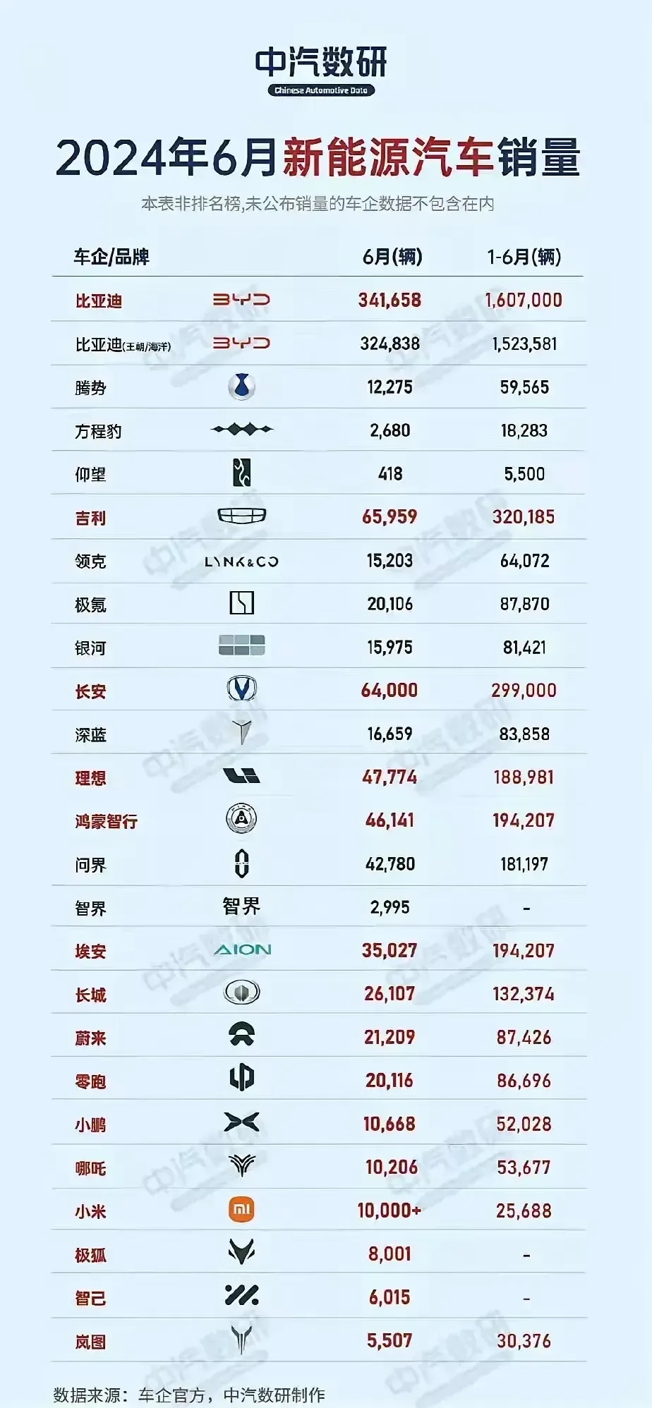 2024中国百万级以上豪车销量榜：路虎揽胜第一 比亚迪俩车上榜