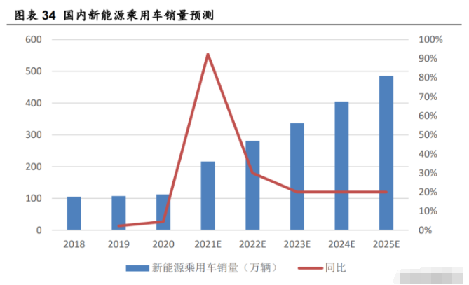 奔腾品牌1月销售13655辆，同比增长34%2