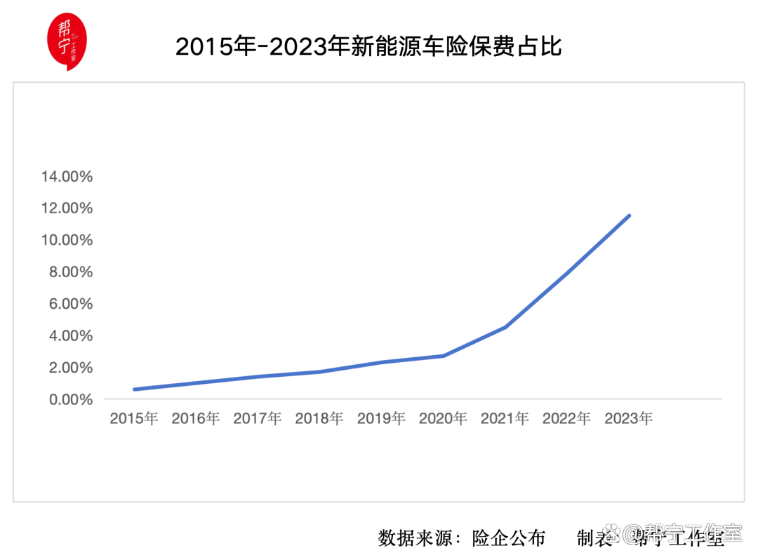 新能源车险两难局面如何破解？