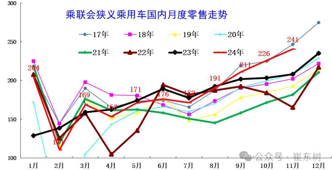 1月乘用车零售179.4万辆，2月有望稳步增长