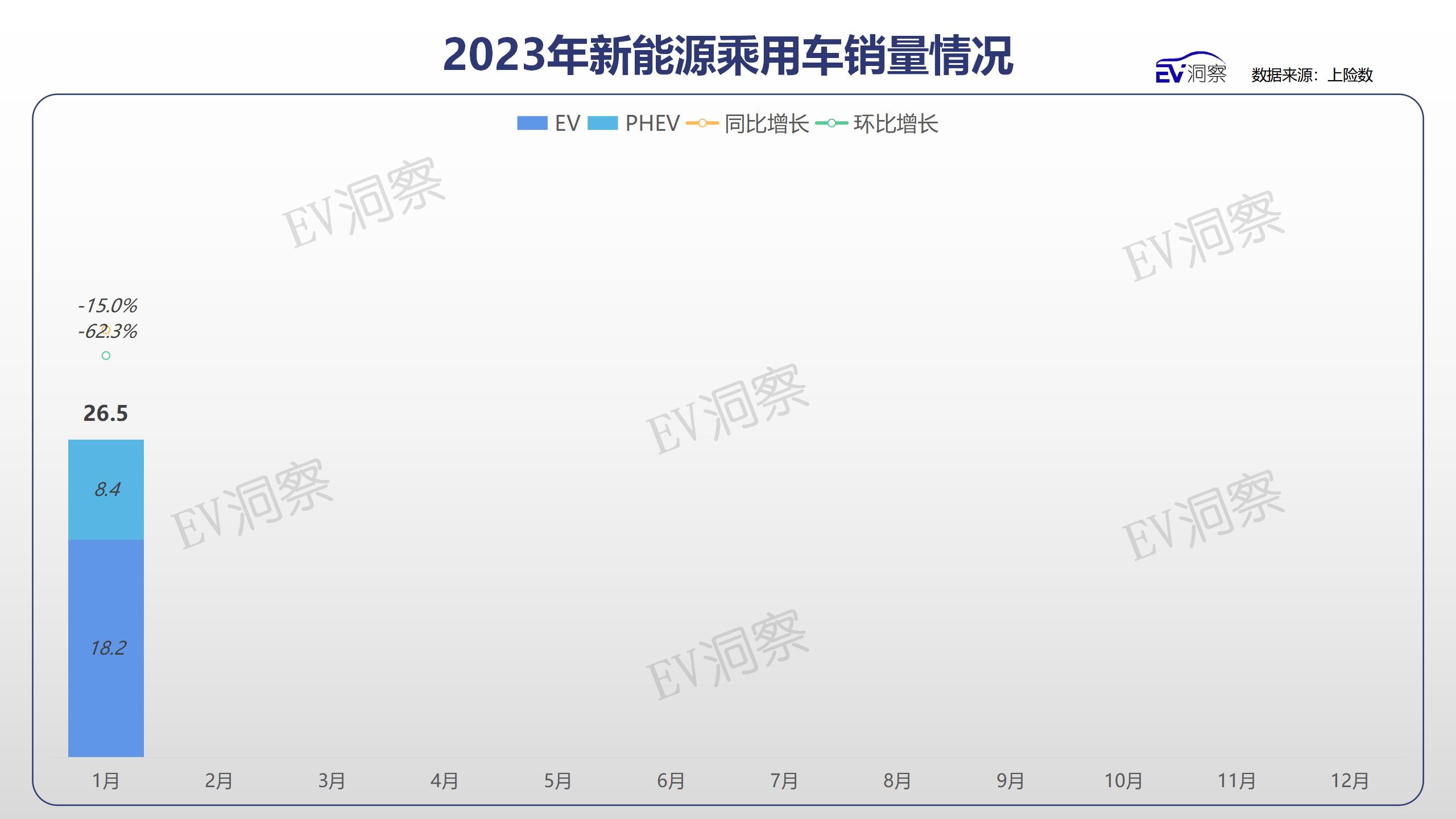1月全球纯电动和插电式混动汽车的销量增长近18%