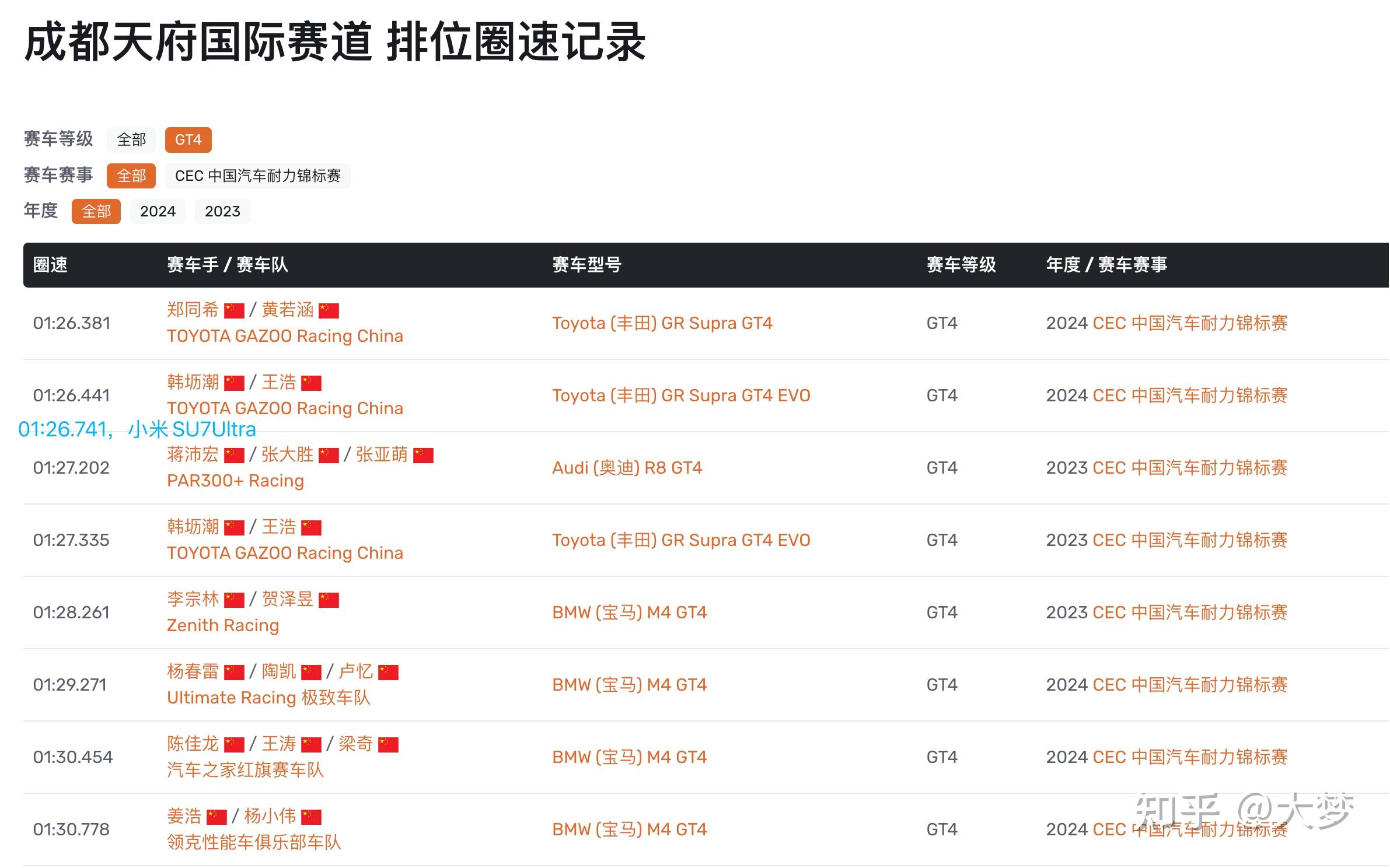 超越保时捷！小米SU7 Ultra上海国际赛车场的圈速成绩为2'09''44