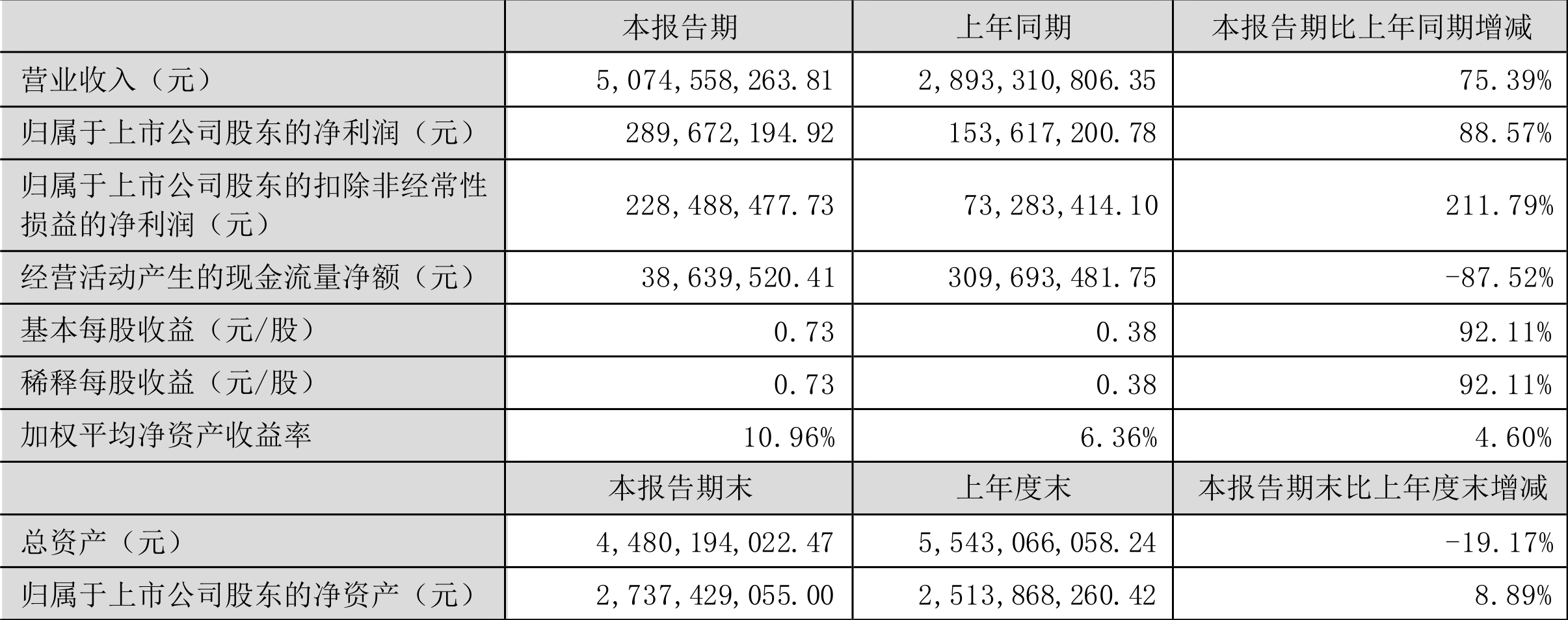 雷诺2024年营业利润同比增长3.5%，创新高
