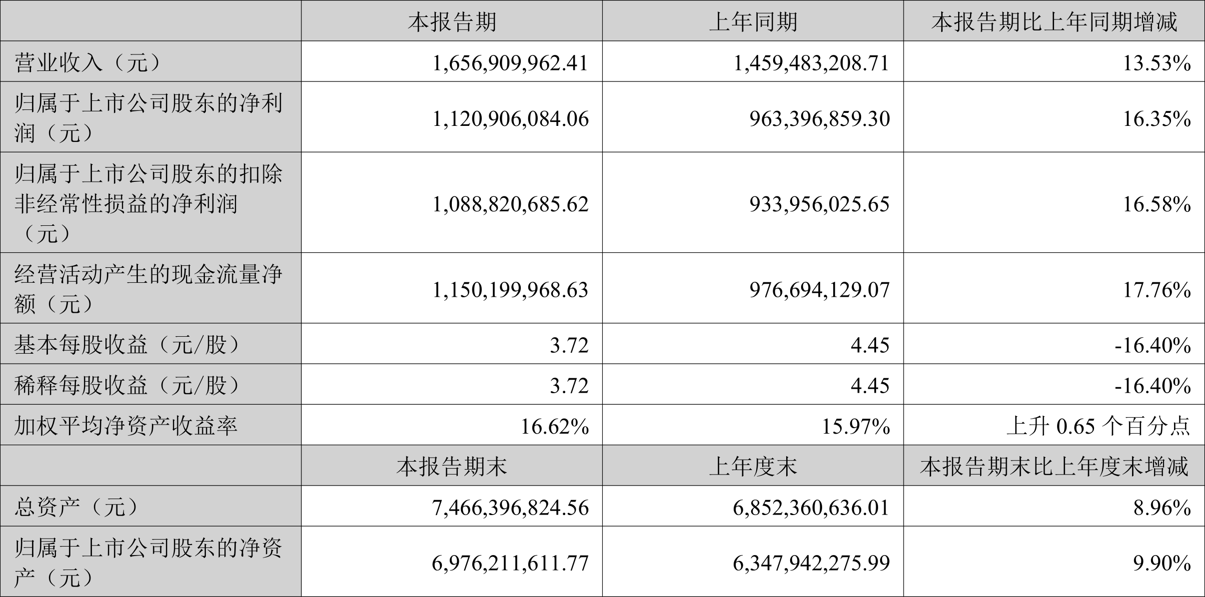 雷诺2024年营业利润同比增长3.5%，创新高