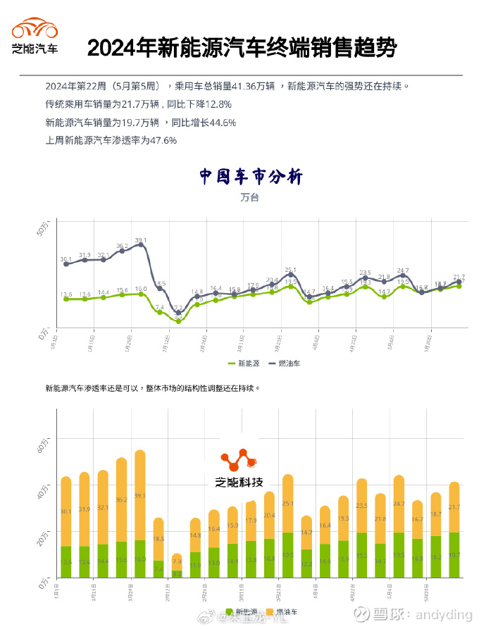 新能源车逆袭燃油车！2024我国新能源车零售渗透率已达47.6%
