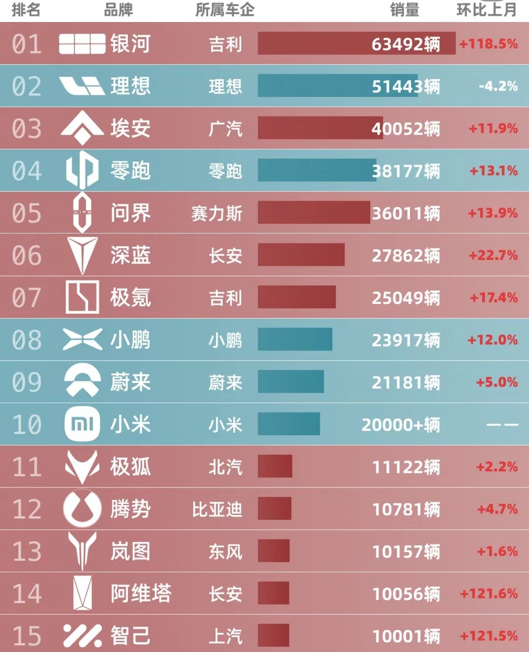 多家车企晒1月份销量成绩单 造车新势力格局生变