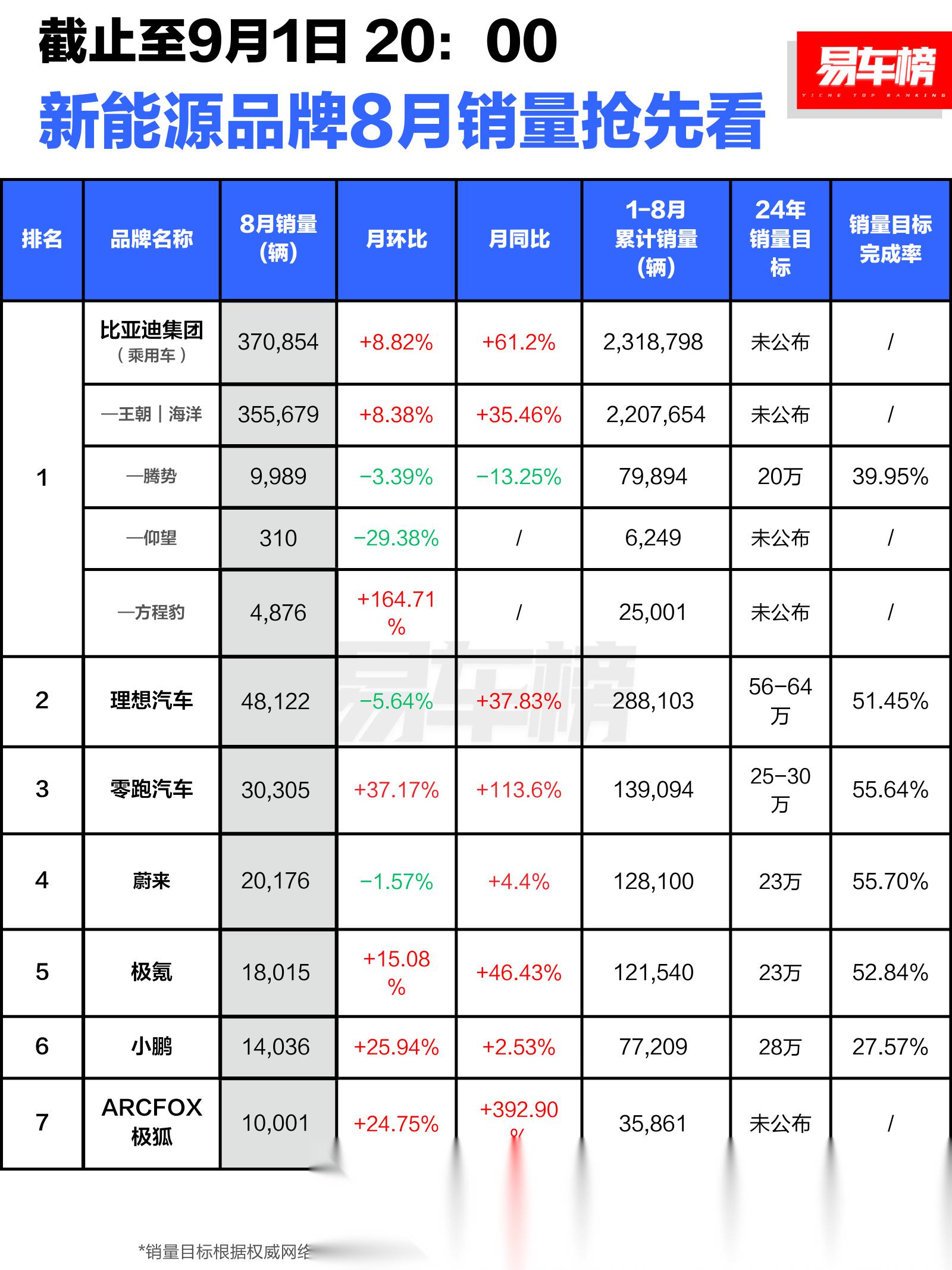 3月新能源汽车销量可达100万 再次超越燃油车