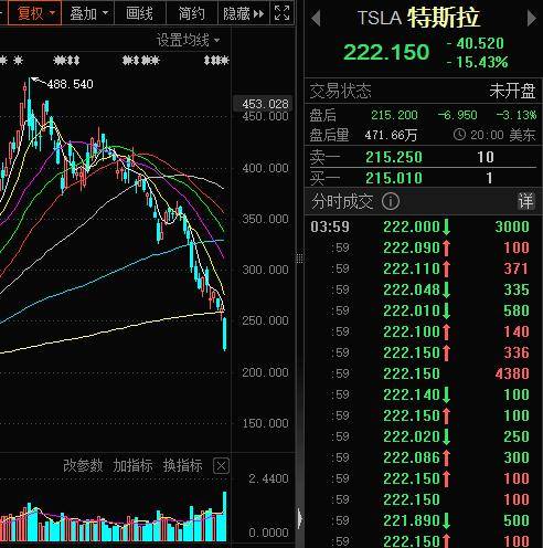 尽管股价下跌40%，马斯克呼吁特斯拉员工继续持有股票