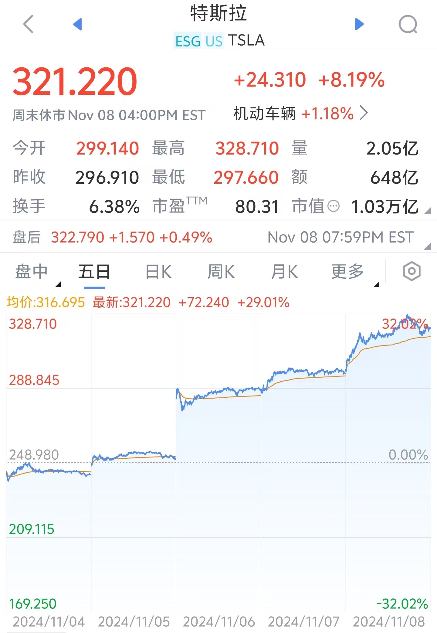 尽管股价下跌40%，马斯克呼吁特斯拉员工继续持有股票