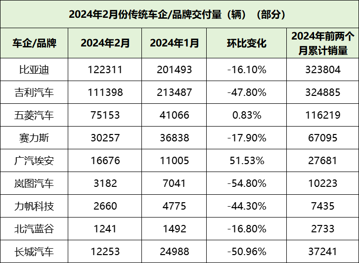 最高增速达570%！这些新能源车企，最新数据来了