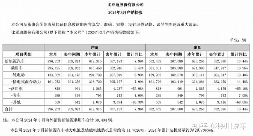 比亚迪将超特斯拉 成为2025年纯电车市场全球第一