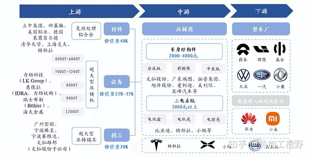 一体化压铸技术：众多车企争相采用，谁将领先？