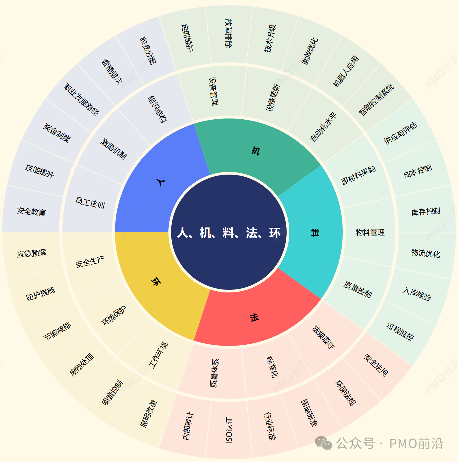 全面解析人、机、料、法、环、测！