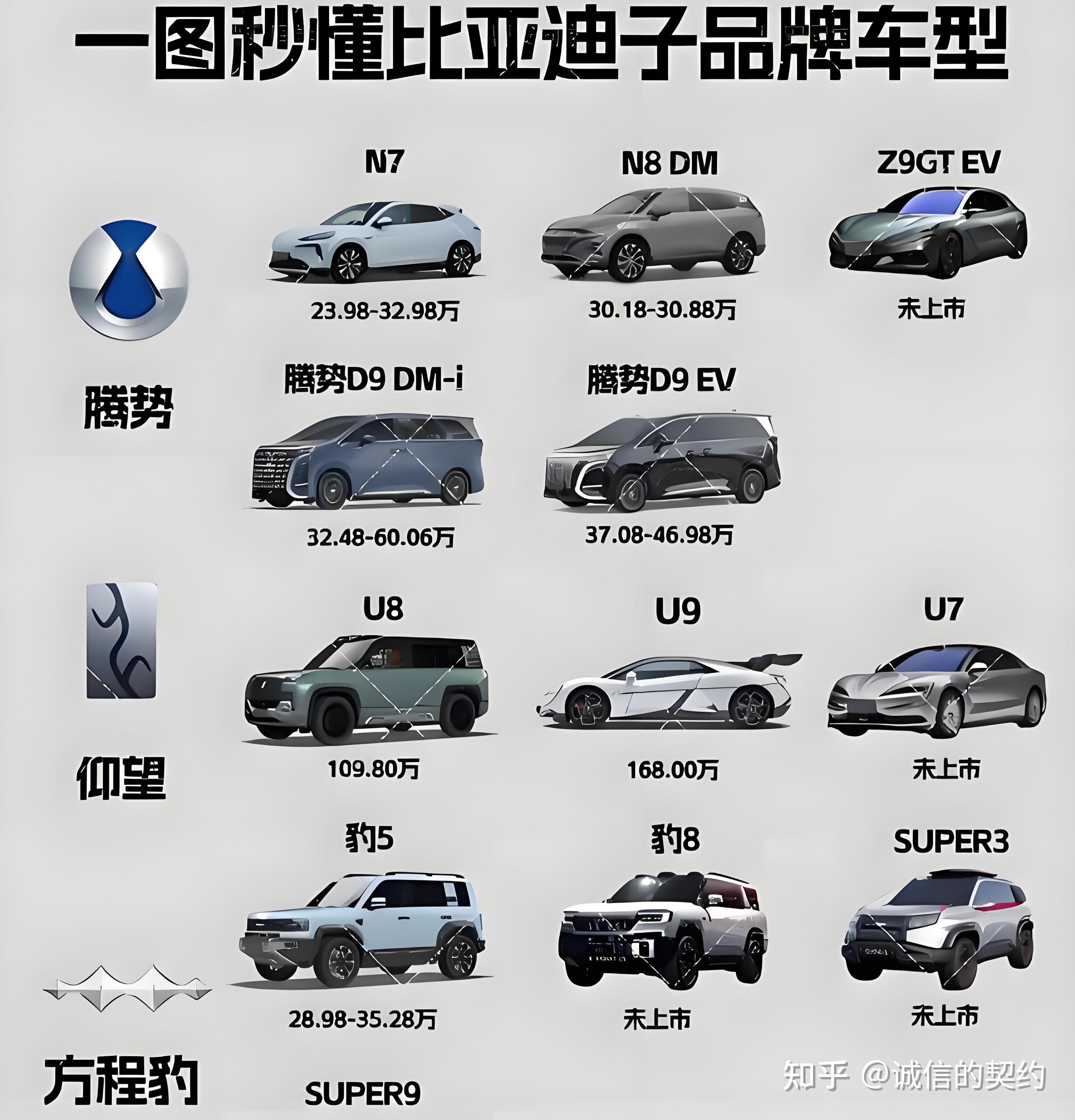 同比暴增126.8%！比亚迪方程豹3月销售8051台