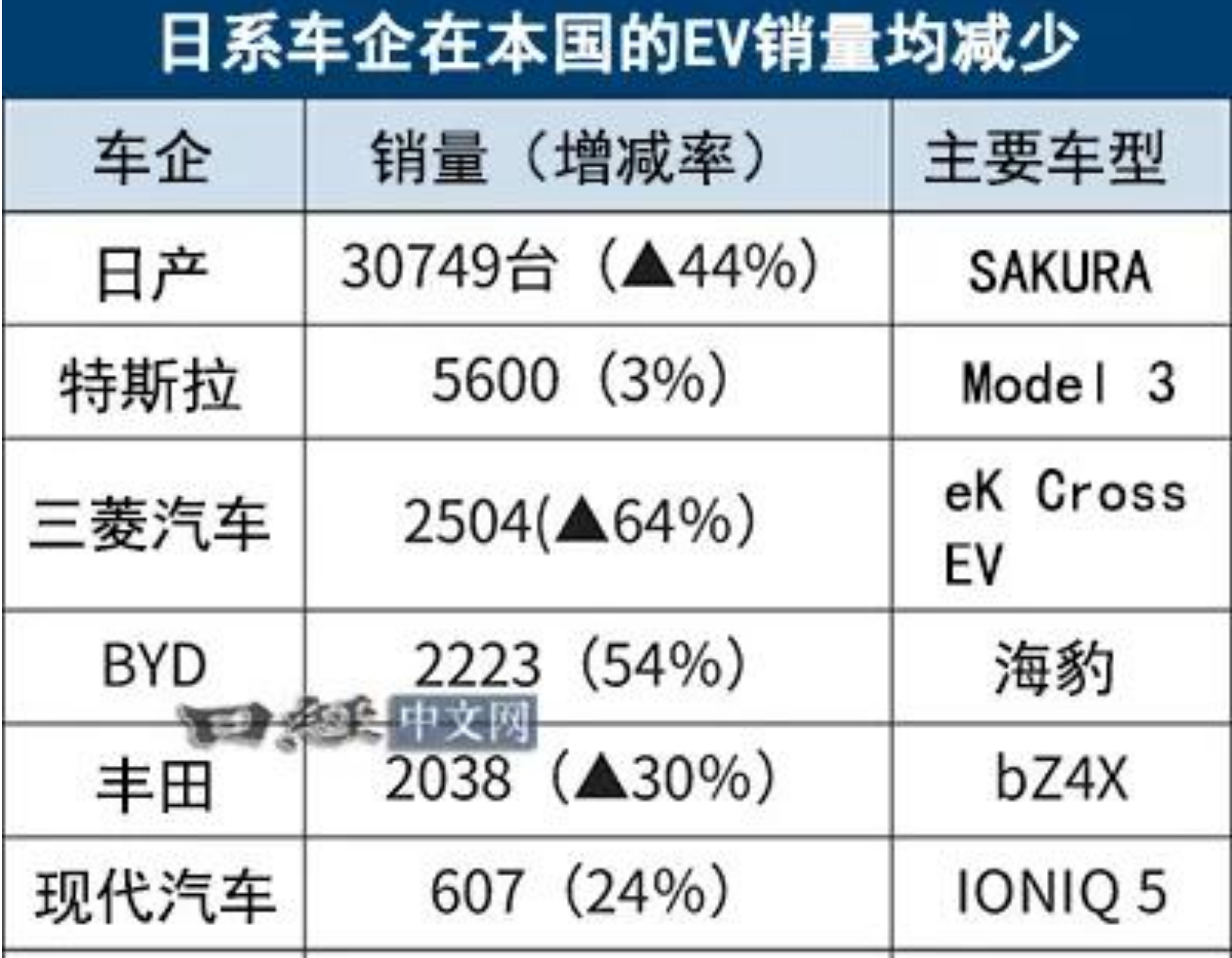 日本进口车销量连续6年下跌 比亚迪逆势增长10%