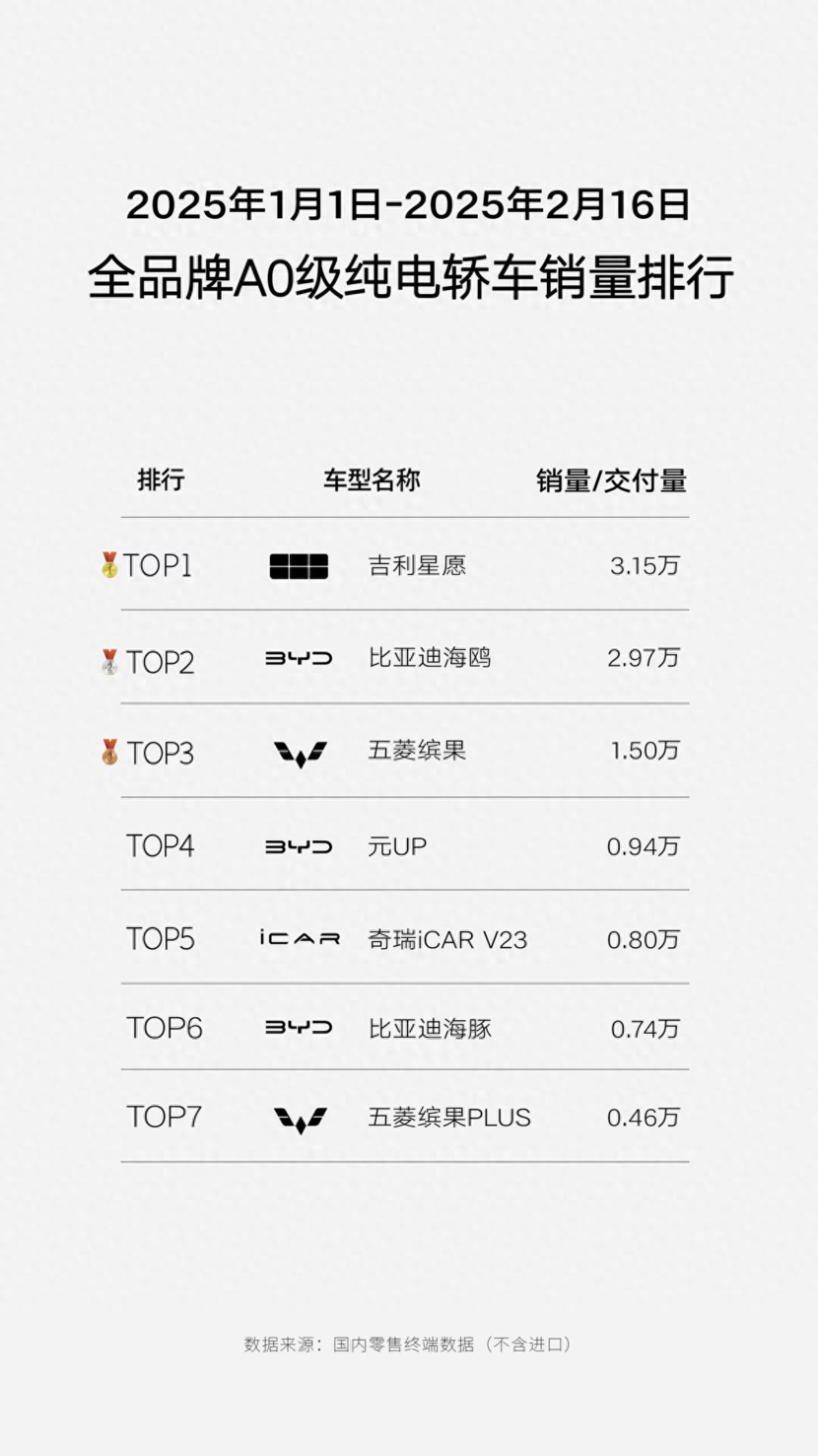 单月狂卖超3万辆 吉利星愿全新配色车型上市：限时6.88万起