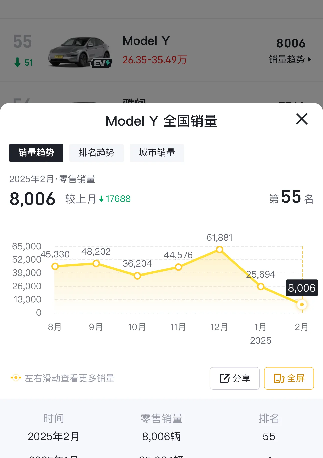 特斯拉4月销量暴跌52.6%！中国品牌顺势反超抢占份额
