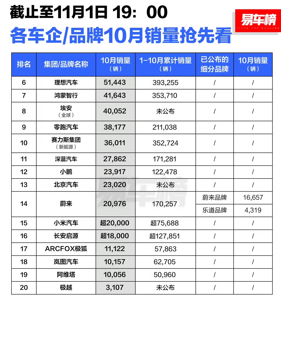 中国品牌巴西逆袭：比亚迪首超丰田位列第四 奇瑞取代日产进入前十