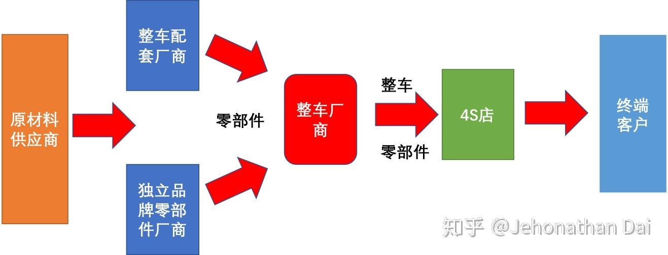《汽车制造业》热点征文：汽车供应链
