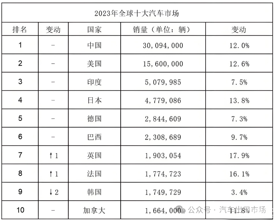 【国际快讯】中国向美国三大车企发放稀土出口许可；比亚迪任命欧洲轻型商用车业务负责人
