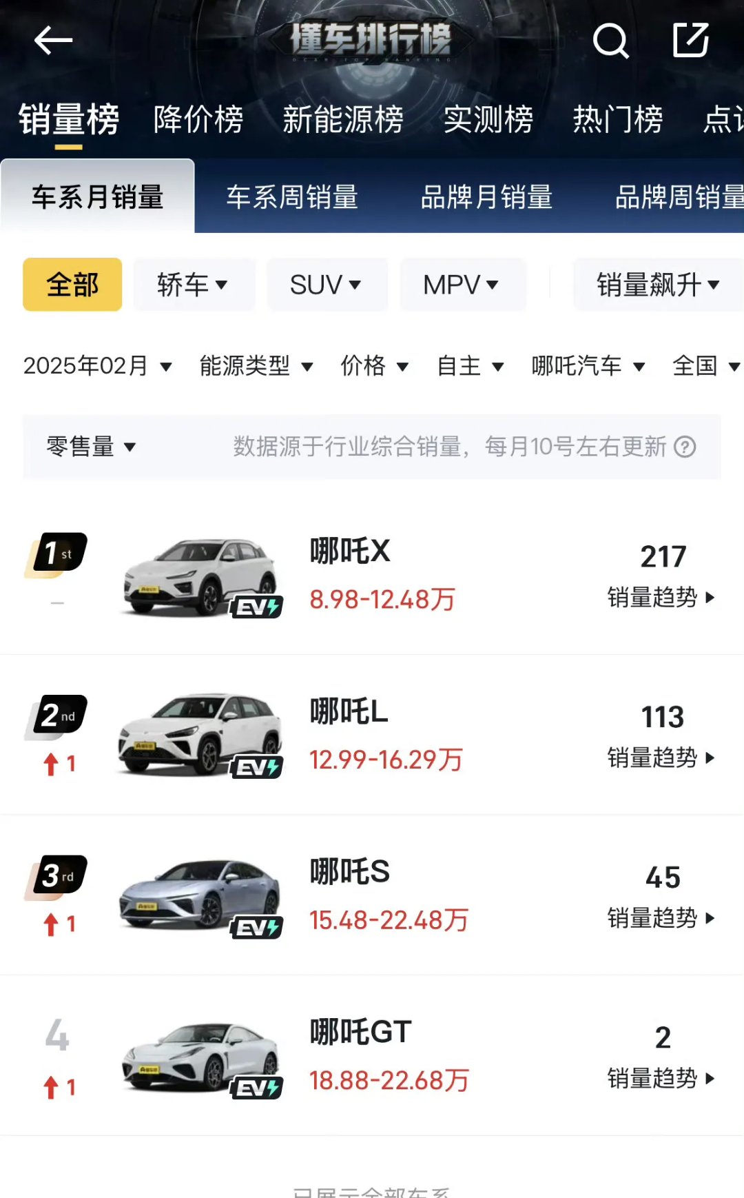 危机加剧！哪吒汽车再被执行1750万：总金额超1.5亿元